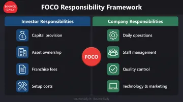 FOCO franchise model responsibility split between investor and company operations