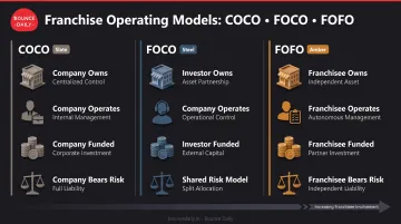 COCO versus FOCO versus FOFO franchise model comparison chart showing ownership and risk allocation