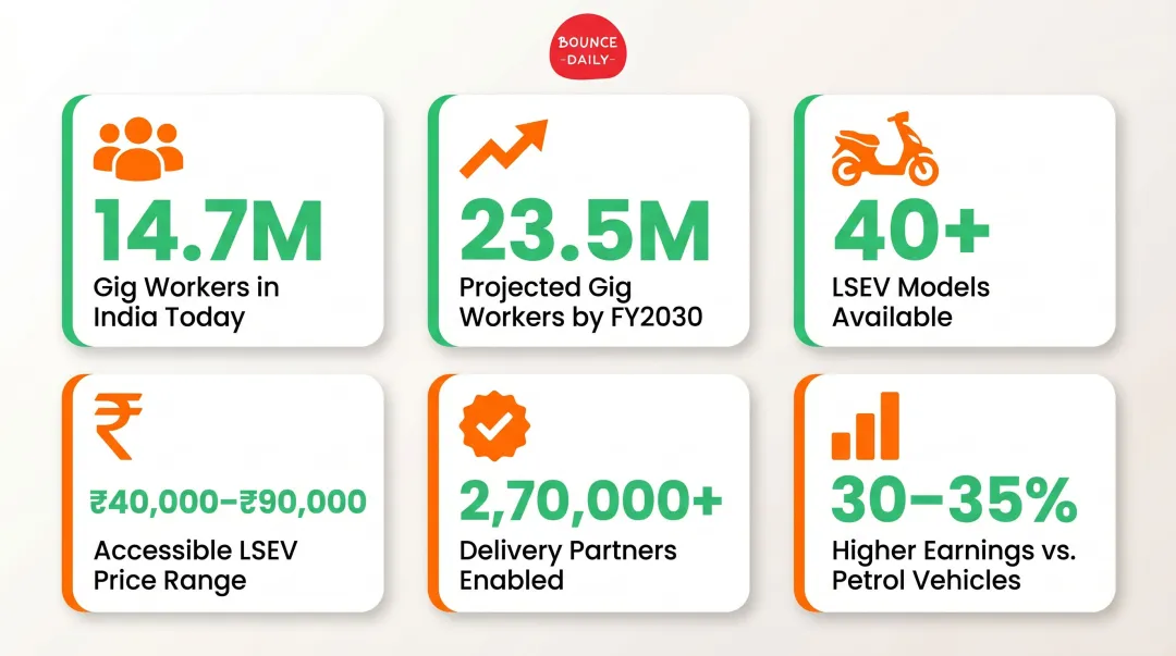 India gig worker LSEV market statistics and delivery partner earnings comparison infographic