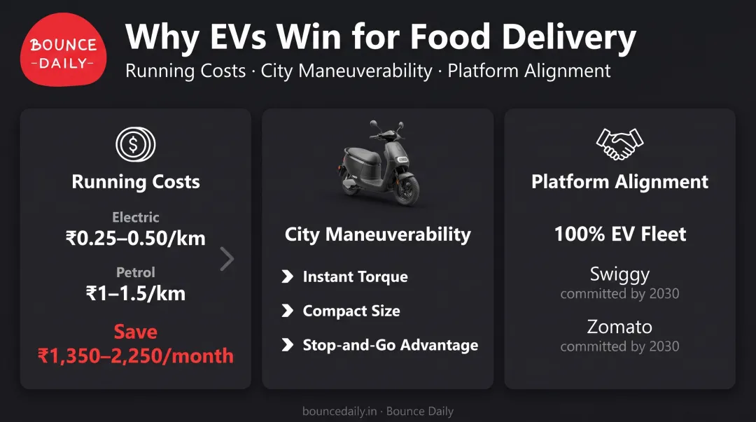Three reasons electric scooters outperform petrol bikes for food delivery