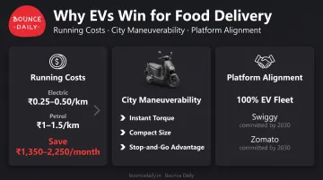 Three reasons electric scooters outperform petrol bikes for food delivery