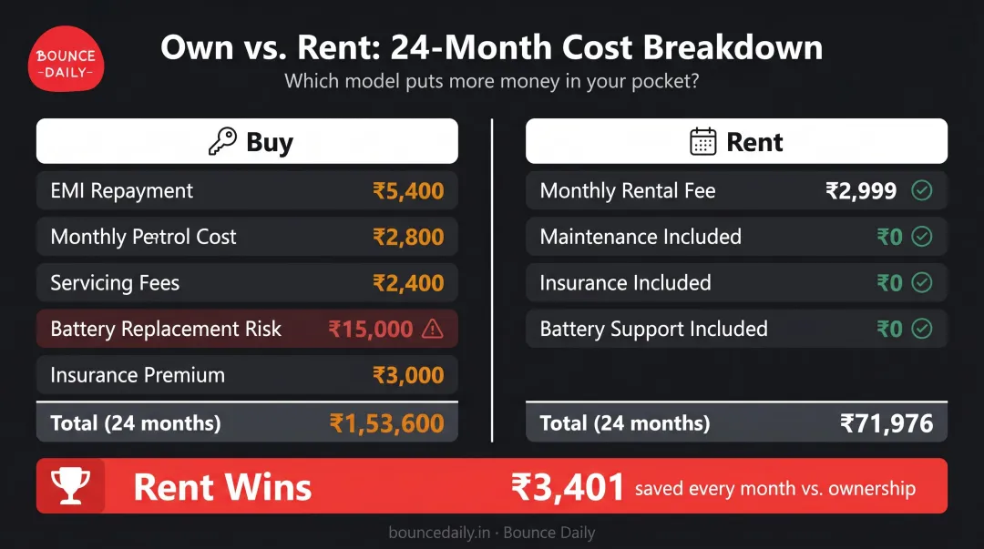 Electric scooter ownership versus rental total cost comparison over 24 months