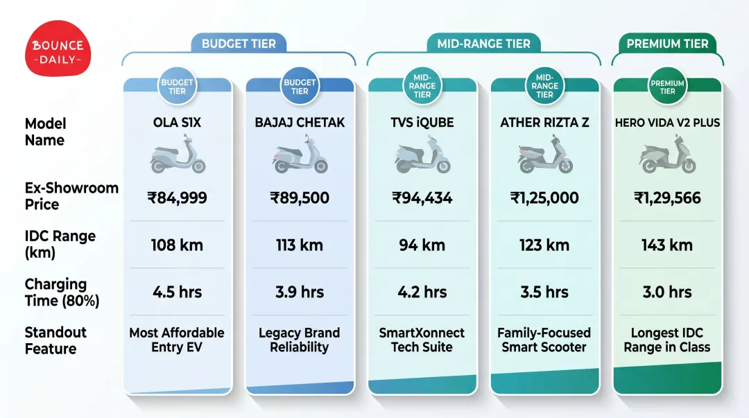 Five best electric scooters for college students India price range comparison