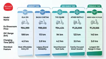 Five best electric scooters for college students India price range comparison