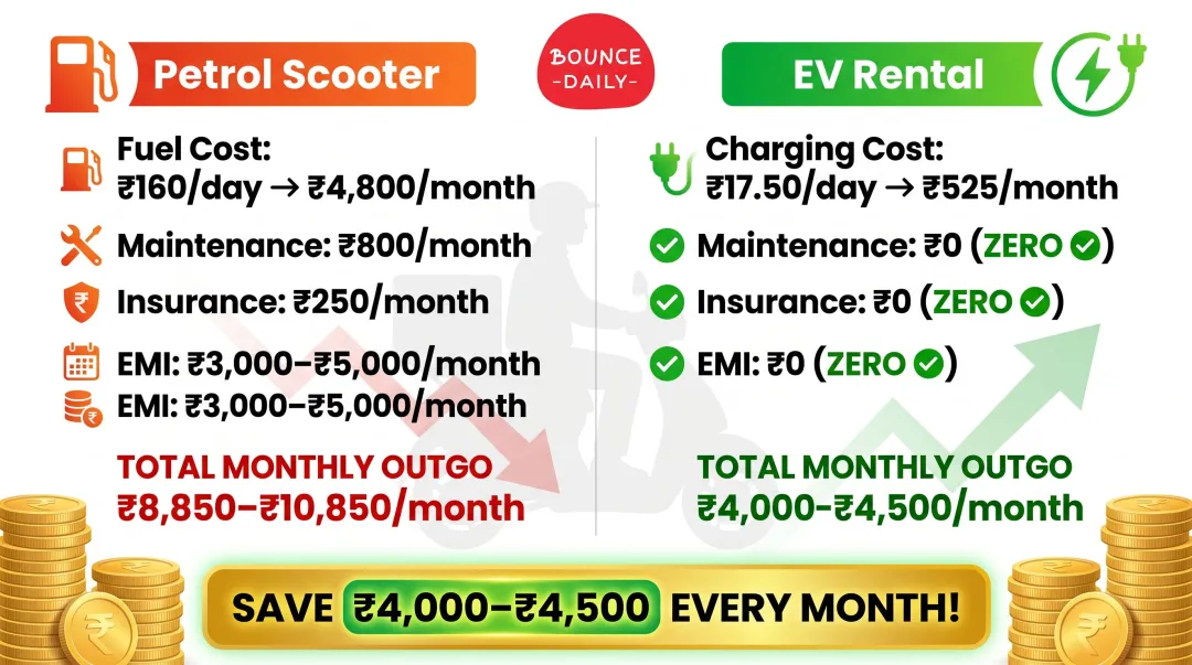 Petrol scooter versus EV rental monthly cost comparison breakdown for delivery riders