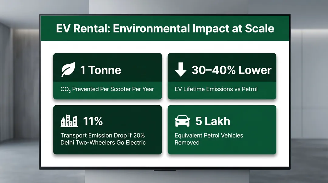 EV scooter emissions reduction impact metrics comparison infographic for Indian cities