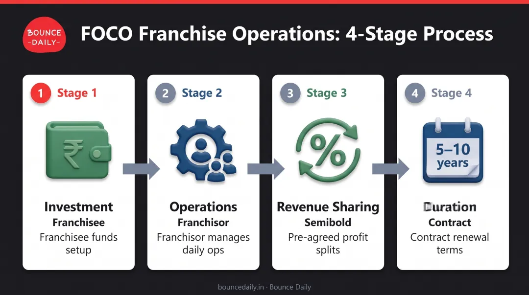 4-step FOCO franchise operational flow from investment to revenue sharing