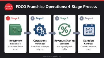 4-step FOCO franchise operational flow from investment to revenue sharing