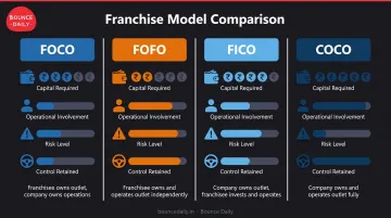 FOCO versus FOFO FICO COCO franchise model comparison chart showing capital risk and control