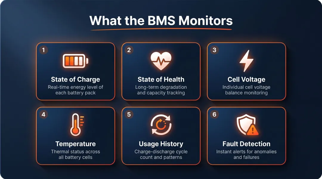 Battery Management System six-parameter monitoring dashboard infographic for swap stations