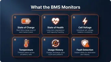 Battery Management System six-parameter monitoring dashboard infographic for swap stations