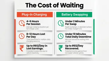 Battery swapping versus plug-in charging time and daily earnings comparison infographic