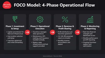 4-phase FOCO investment process from capital commitment to monitoring and reporting