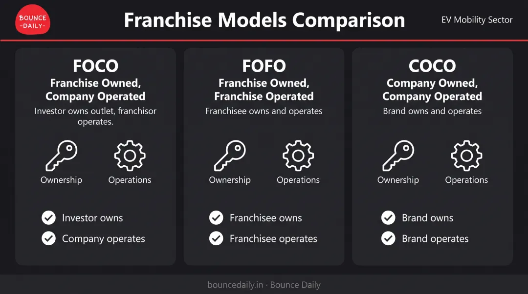 FOCO versus FOFO versus COCO franchise model comparison showing ownership and operational control