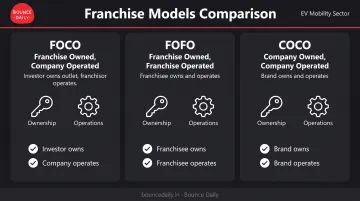 FOCO versus FOFO versus COCO franchise model comparison showing ownership and operational control