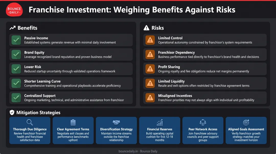 FOCO investor benefits versus risks side-by-side comparison with mitigation strategies