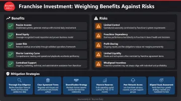 FOCO investor benefits versus risks side-by-side comparison with mitigation strategies