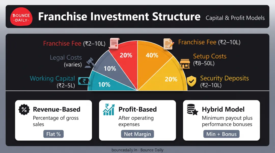 FOCO investment structure breakdown showing capital requirements and return mechanisms