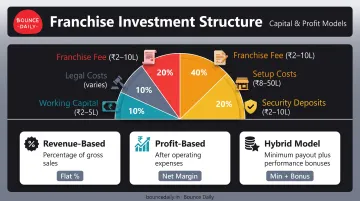 FOCO investment structure breakdown showing capital requirements and return mechanisms
