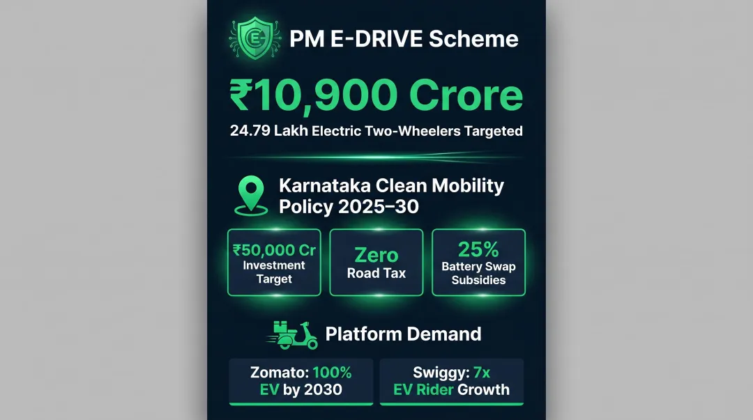 India EV policy tailwinds PM E-DRIVE scheme and state subsidies supporting two-wheeler rental growth