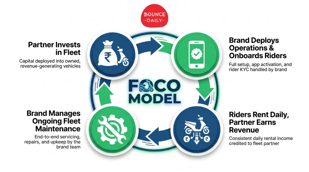 4-step FOCO EV rental franchise cycle from partner investment to ongoing brand operations