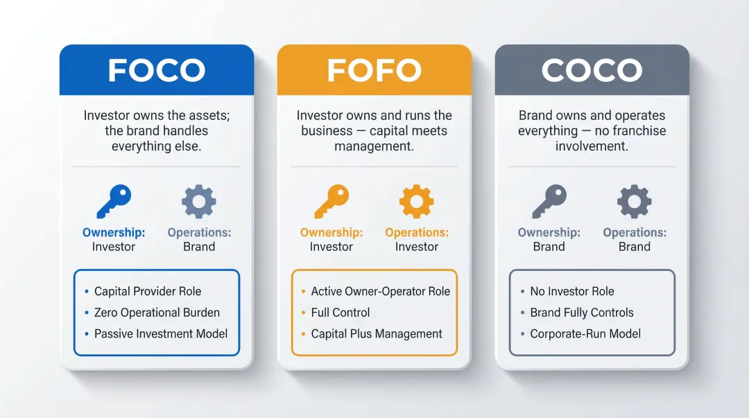 FOCO versus FOFO versus COCO franchise model comparison chart with ownership and operations breakdown