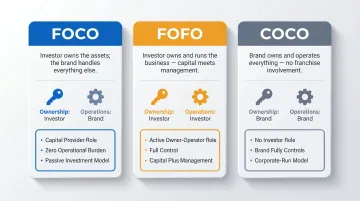 FOCO versus FOFO versus COCO franchise model comparison chart with ownership and operations breakdown