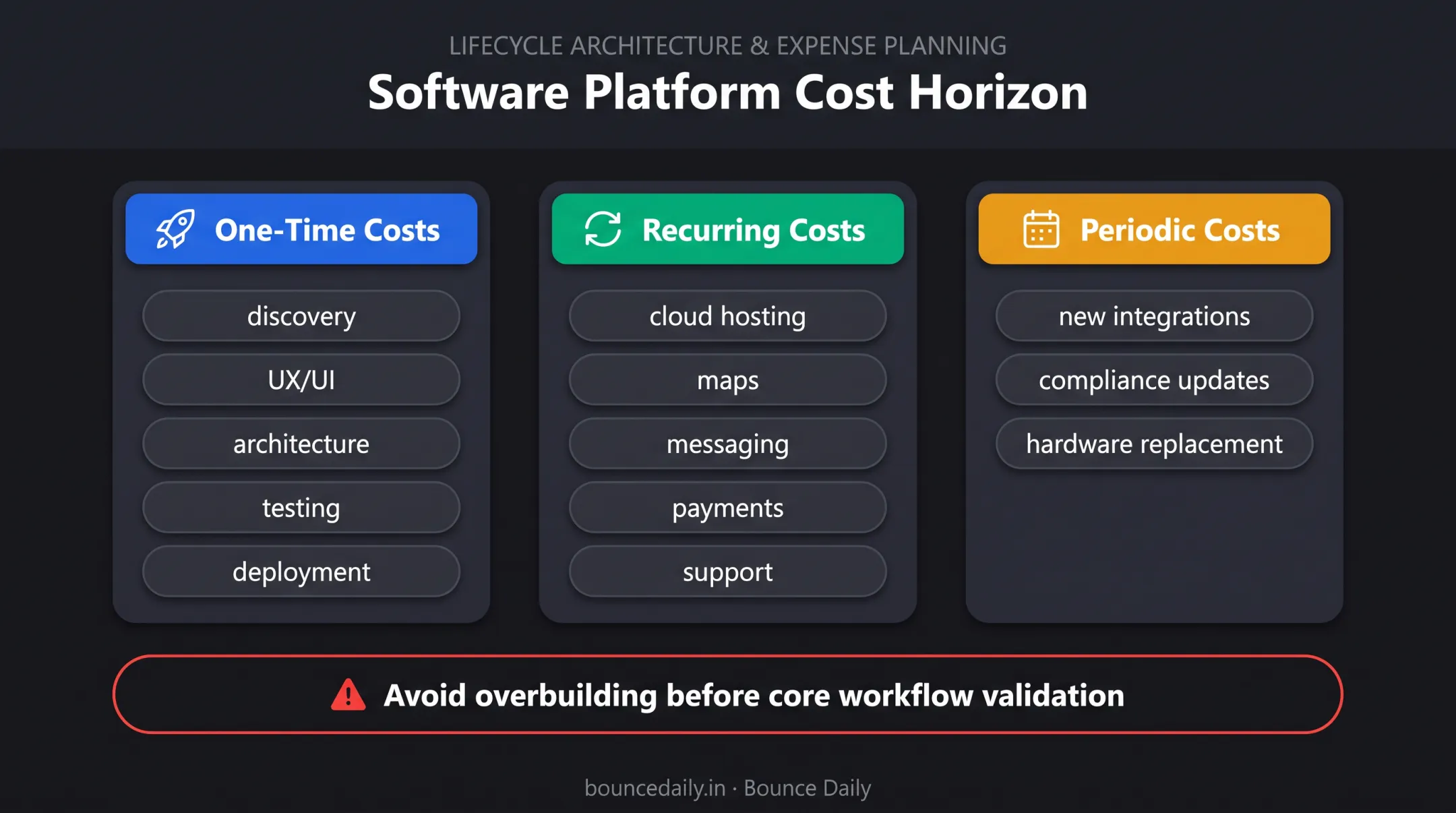 Fleet software total cost categories beyond initial development