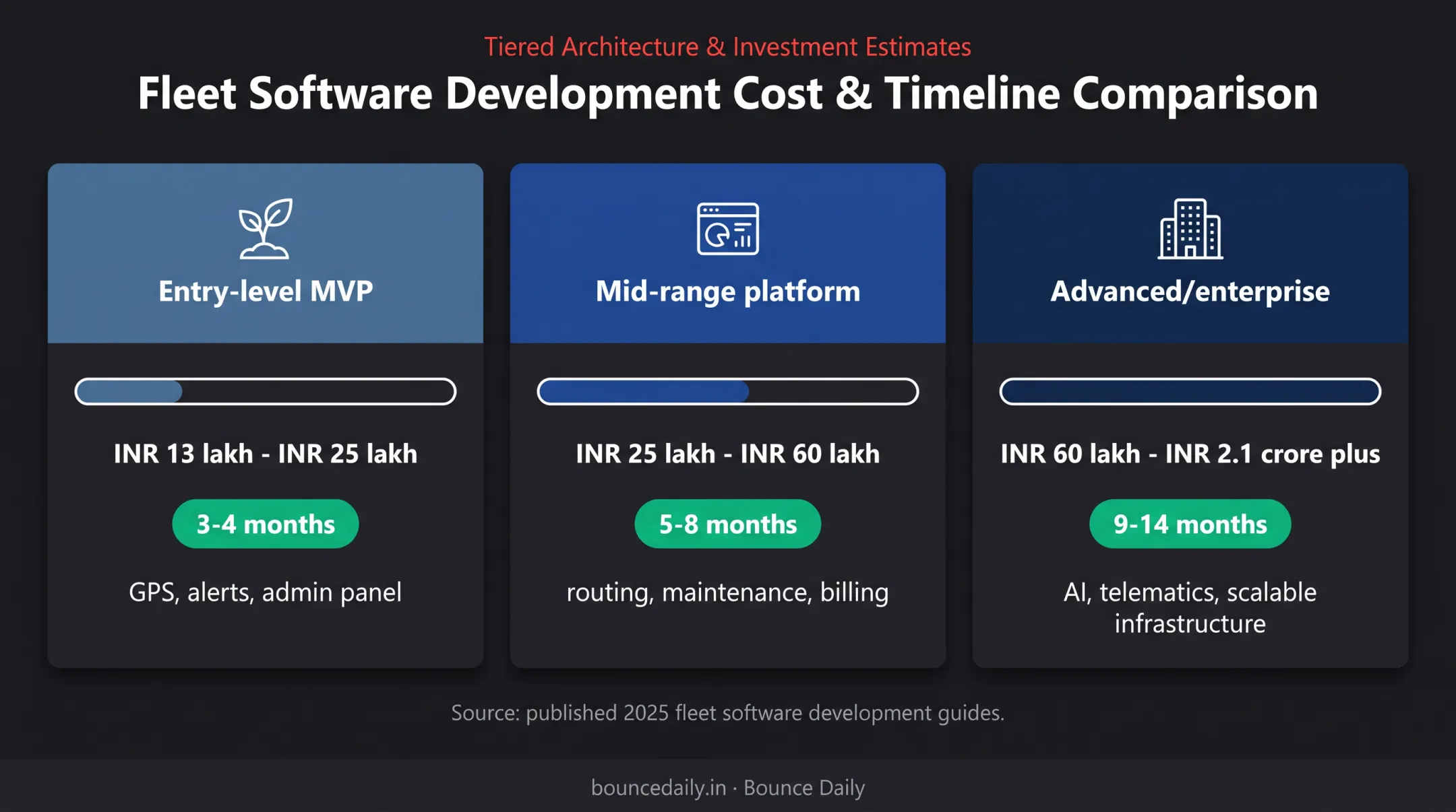 Fleet software development cost tiers and timelines in India