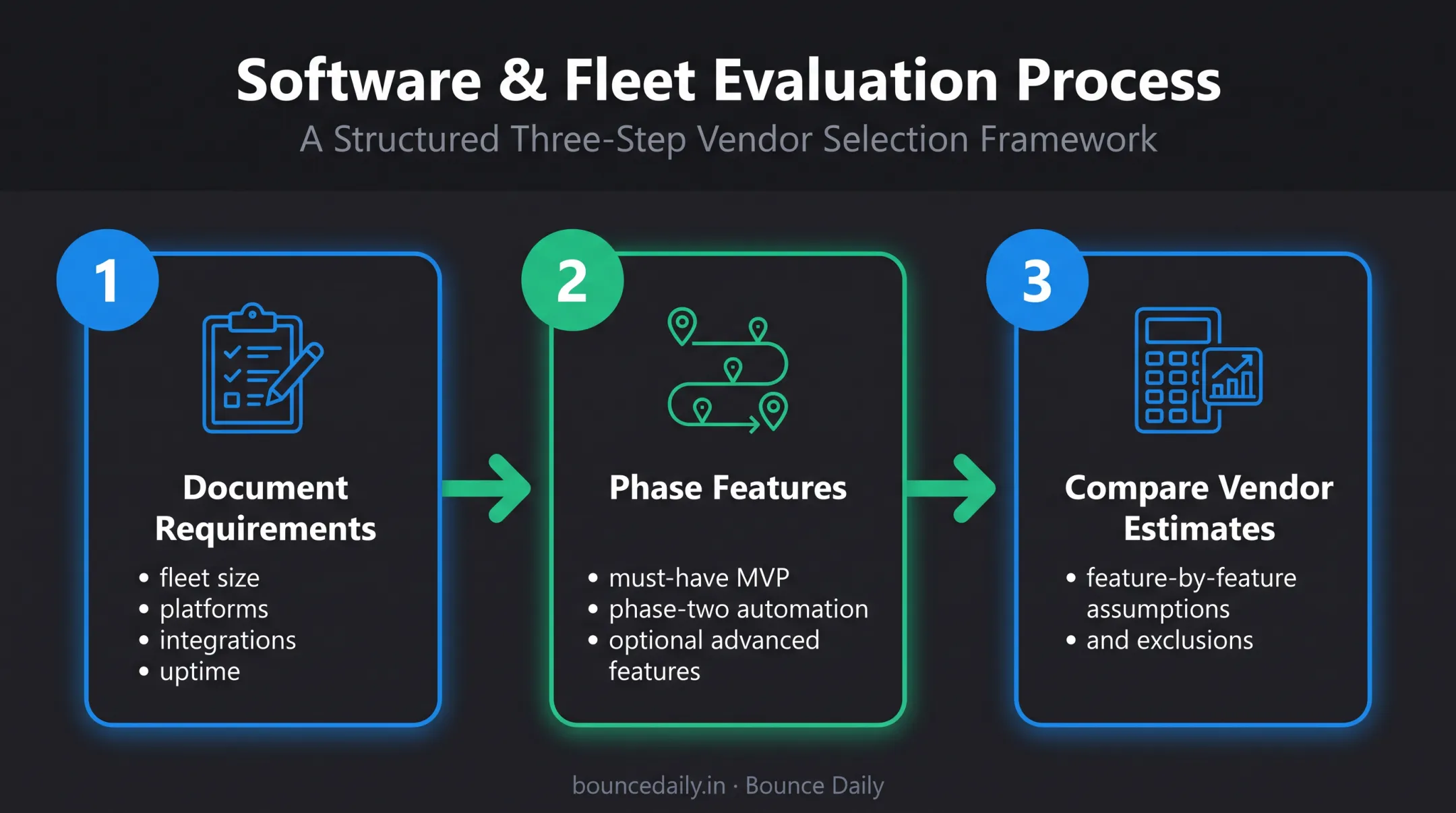 Three-phase fleet software budget planning process