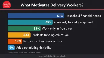 Indian delivery worker motivations breakdown showing six key factors from household needs to flexibility
