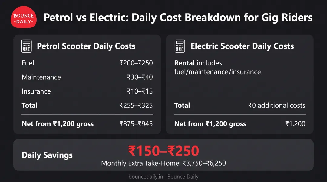 Daily cost comparison between petrol scooter and electric scooter for delivery riders showing savings breakdown