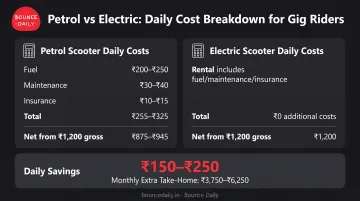 Daily cost comparison between petrol scooter and electric scooter for delivery riders showing savings breakdown