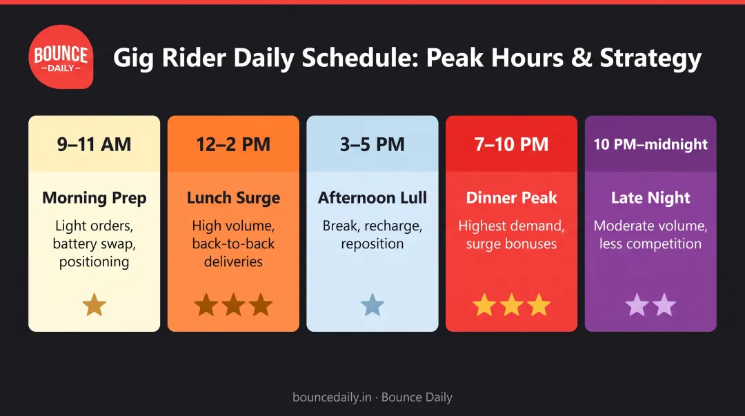 Optimal daily delivery schedule showing five time blocks with demand levels and strategic activities