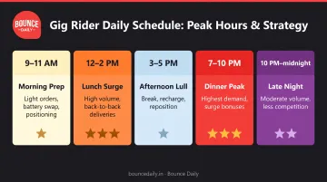 Optimal daily delivery schedule showing five time blocks with demand levels and strategic activities