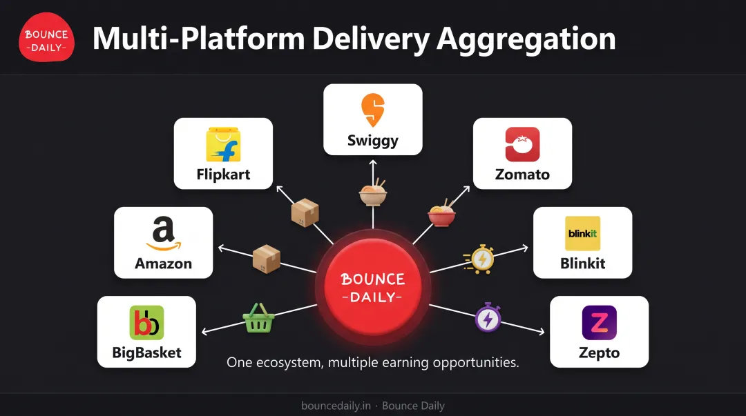 Bounce Task multi-platform delivery ecosystem showing connections between rider and seven delivery apps