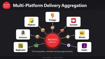 Bounce Task multi-platform delivery ecosystem showing connections between rider and seven delivery apps