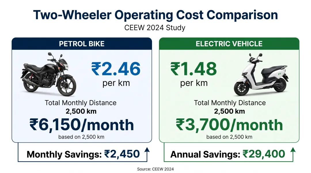 CEEW cost comparison chart showing per-kilometer operating costs for electric versus petrol two-wheelers