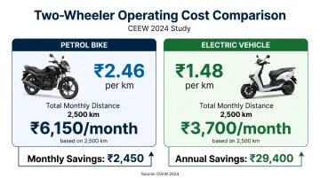 CEEW cost comparison chart showing per-kilometer operating costs for electric versus petrol two-wheelers