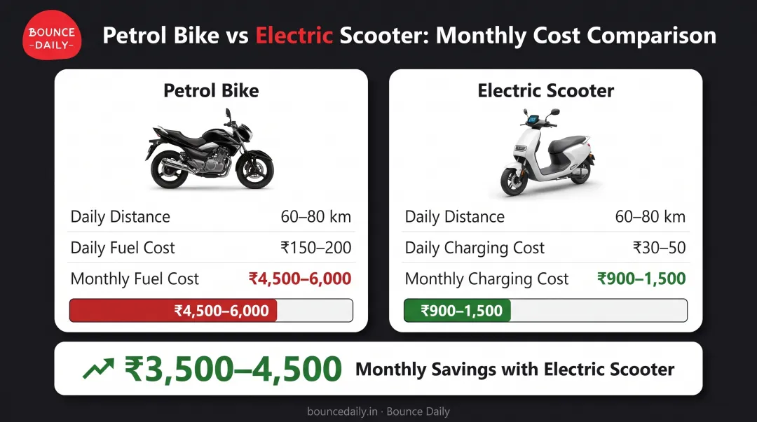Petrol versus electric vehicle monthly cost comparison for Chennai delivery partners