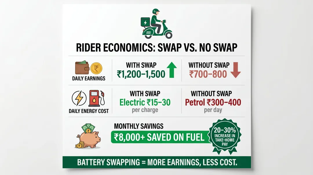 Delivery rider daily earnings and fuel savings comparison with battery swapping access