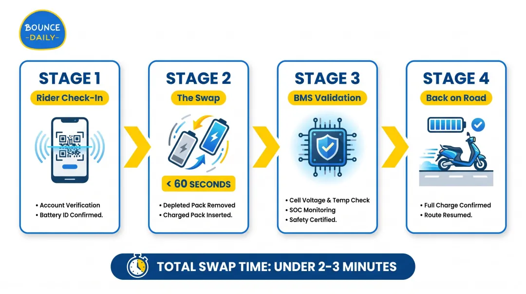 4-step EV scooter battery swap process flow from check-in to back on road
