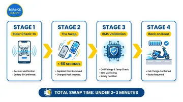 4-step EV scooter battery swap process flow from check-in to back on road