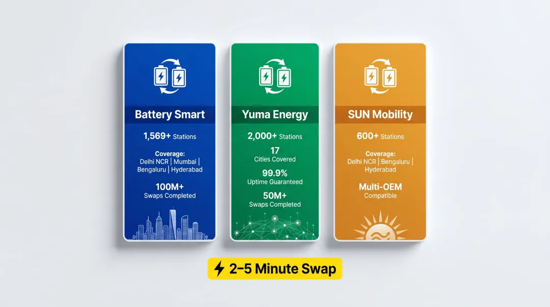India battery swapping network operators comparison showing stations cities and swap metrics