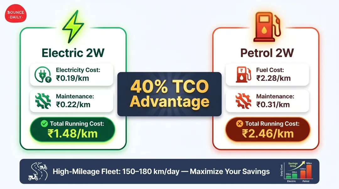 Electric versus petrol two-wheeler total cost of ownership per kilometre comparison infographic