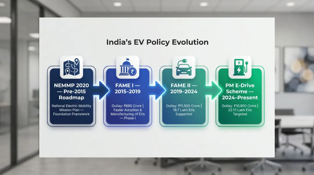India EV policy evolution four-phase timeline from NEMMP 2020 to PM E-Drive