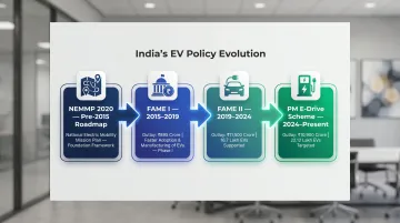 India EV policy evolution four-phase timeline from NEMMP 2020 to PM E-Drive