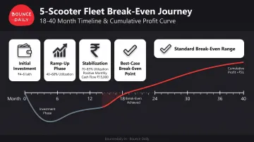 EV scooter rental business break-even timeline and monthly cash flow analysis chart