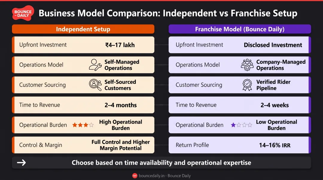 Independent versus franchise EV rental business model comparison chart with key differences
