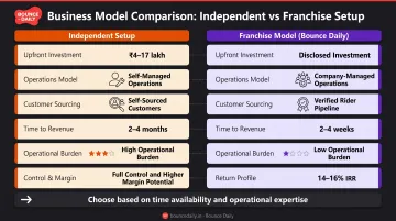 Independent versus franchise EV rental business model comparison chart with key differences